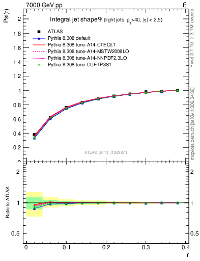 Plot of js_int in 7000 GeV pp collisions