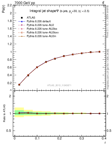 Plot of js_int in 7000 GeV pp collisions