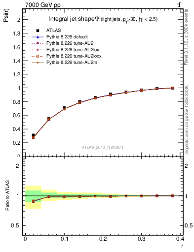 Plot of js_int in 7000 GeV pp collisions