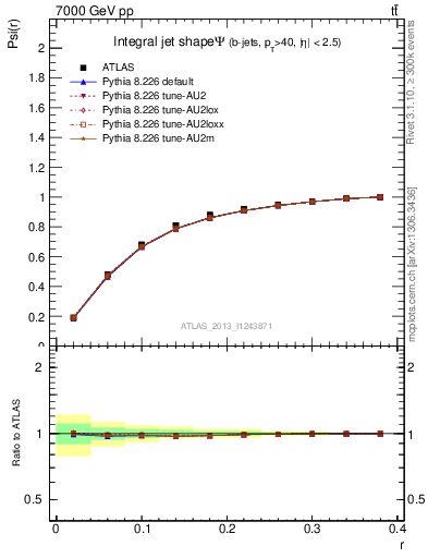 Plot of js_int in 7000 GeV pp collisions