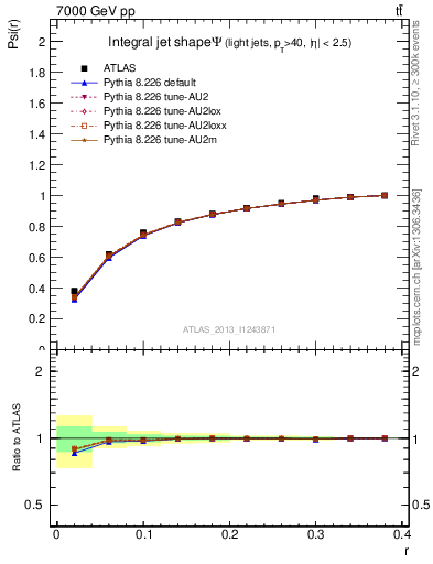 Plot of js_int in 7000 GeV pp collisions