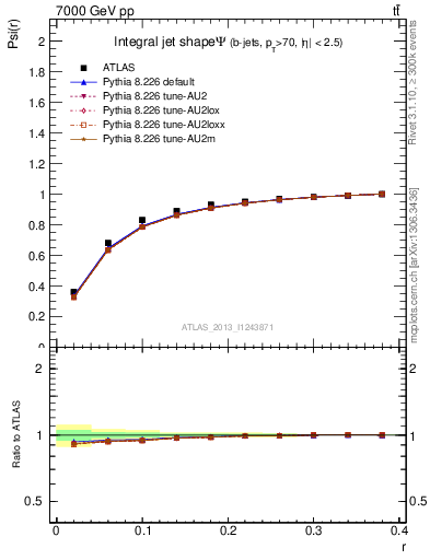 Plot of js_int in 7000 GeV pp collisions