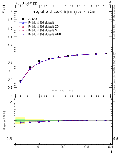 Plot of js_int in 7000 GeV pp collisions