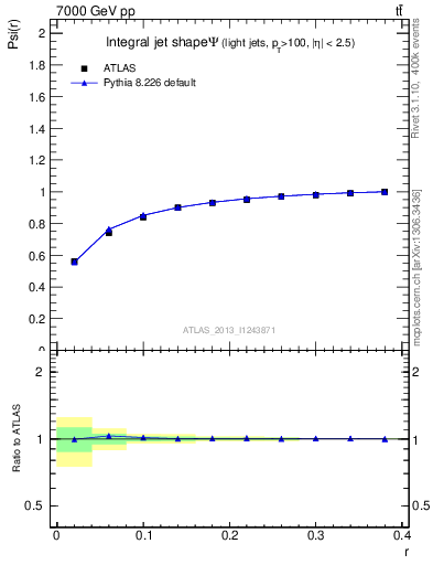 Plot of js_int in 7000 GeV pp collisions