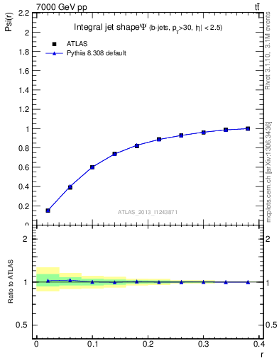 Plot of js_int in 7000 GeV pp collisions