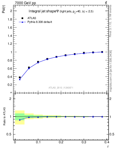 Plot of js_int in 7000 GeV pp collisions