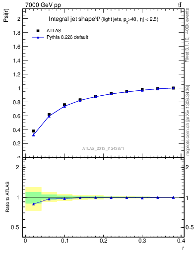 Plot of js_int in 7000 GeV pp collisions