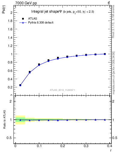 Plot of js_int in 7000 GeV pp collisions