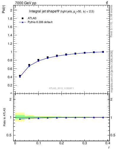 Plot of js_int in 7000 GeV pp collisions