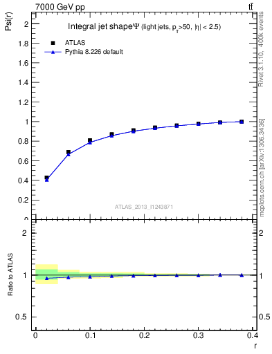 Plot of js_int in 7000 GeV pp collisions