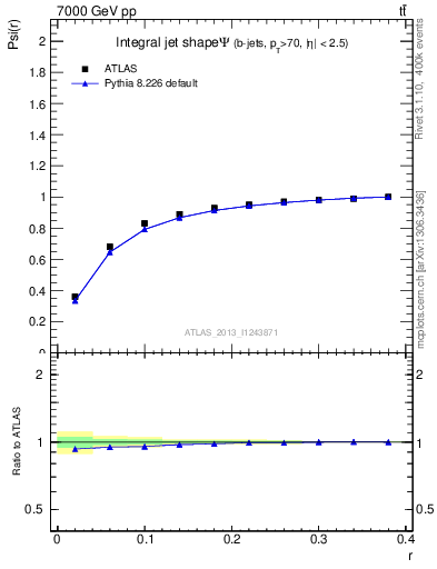 Plot of js_int in 7000 GeV pp collisions