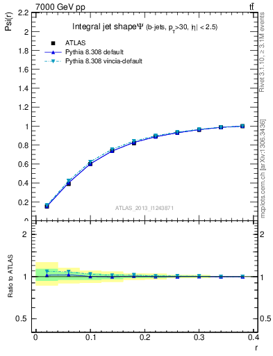 Plot of js_int in 7000 GeV pp collisions