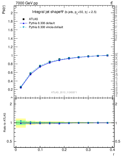 Plot of js_int in 7000 GeV pp collisions