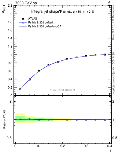 Plot of js_int in 7000 GeV pp collisions