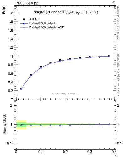 Plot of js_int in 7000 GeV pp collisions