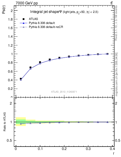 Plot of js_int in 7000 GeV pp collisions