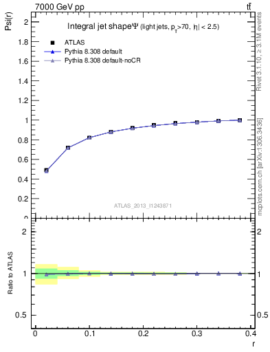 Plot of js_int in 7000 GeV pp collisions