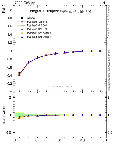 Plot of js_int in 7000 GeV pp collisions