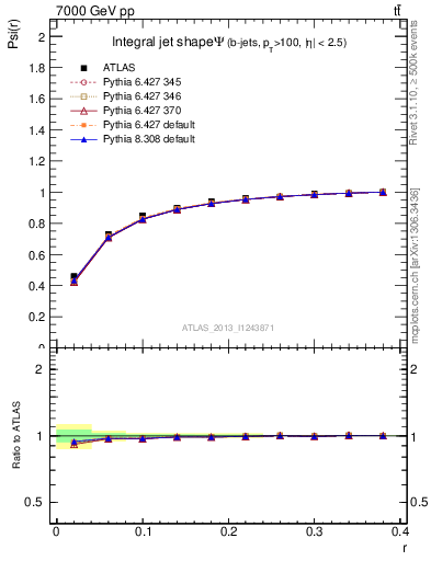 Plot of js_int in 7000 GeV pp collisions