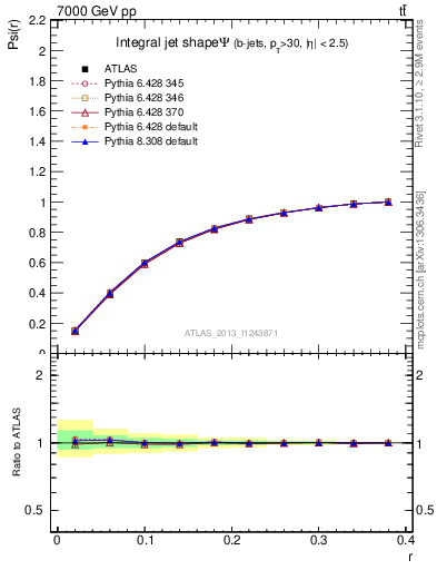 Plot of js_int in 7000 GeV pp collisions