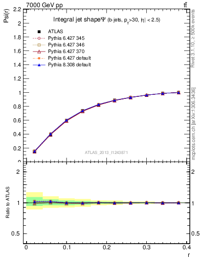 Plot of js_int in 7000 GeV pp collisions