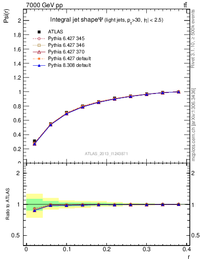 Plot of js_int in 7000 GeV pp collisions