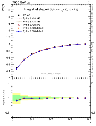 Plot of js_int in 7000 GeV pp collisions