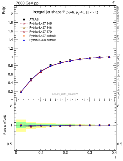 Plot of js_int in 7000 GeV pp collisions