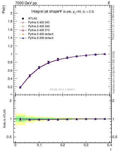 Plot of js_int in 7000 GeV pp collisions