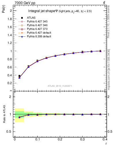 Plot of js_int in 7000 GeV pp collisions