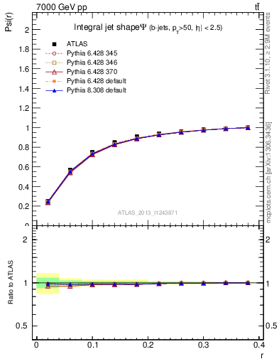 Plot of js_int in 7000 GeV pp collisions