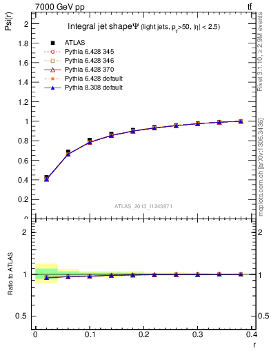 Plot of js_int in 7000 GeV pp collisions