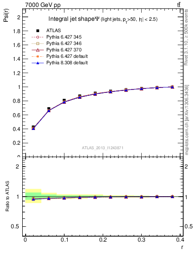 Plot of js_int in 7000 GeV pp collisions