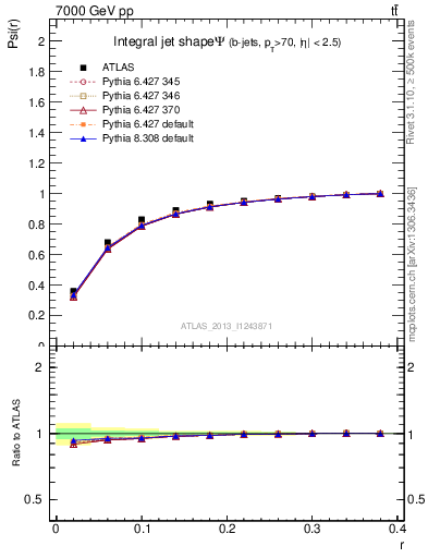 Plot of js_int in 7000 GeV pp collisions