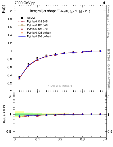 Plot of js_int in 7000 GeV pp collisions