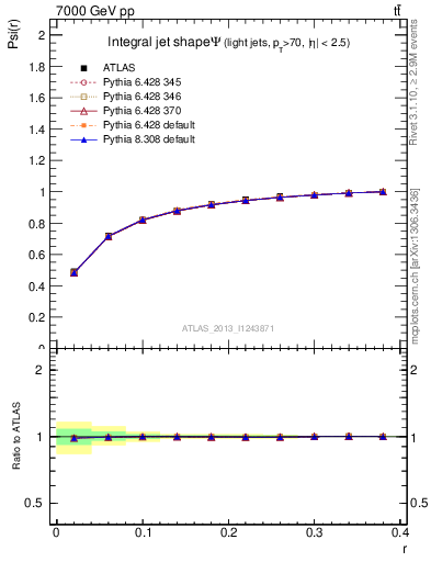 Plot of js_int in 7000 GeV pp collisions