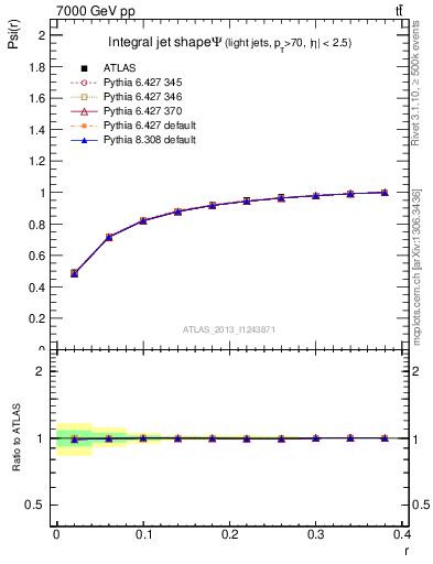 Plot of js_int in 7000 GeV pp collisions