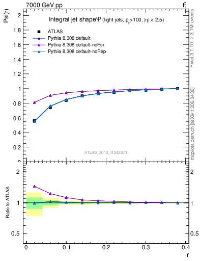 Plot of js_int in 7000 GeV pp collisions