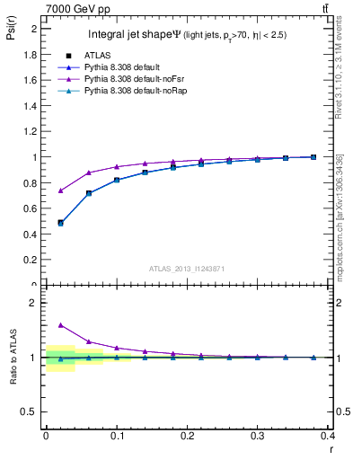 Plot of js_int in 7000 GeV pp collisions