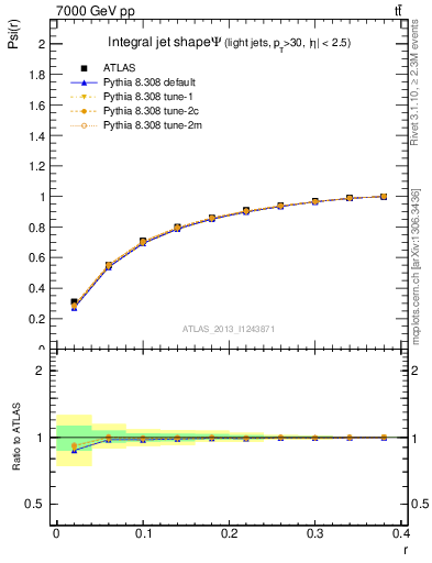 Plot of js_int in 7000 GeV pp collisions