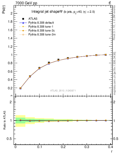 Plot of js_int in 7000 GeV pp collisions