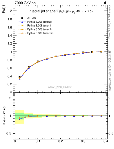 Plot of js_int in 7000 GeV pp collisions