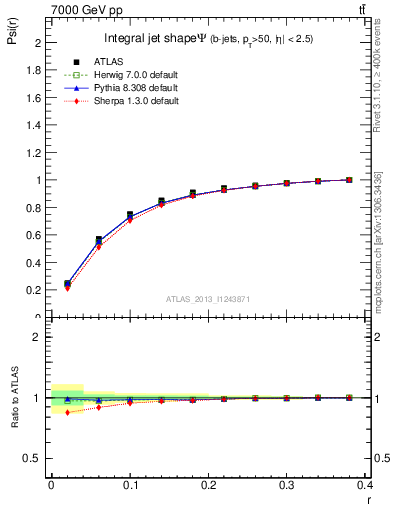 Plot of js_int in 7000 GeV pp collisions