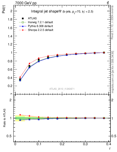 Plot of js_int in 7000 GeV pp collisions