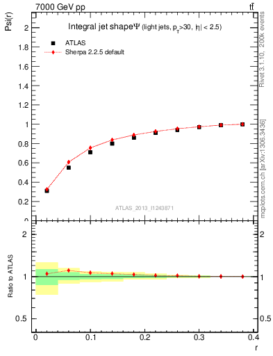 Plot of js_int in 7000 GeV pp collisions