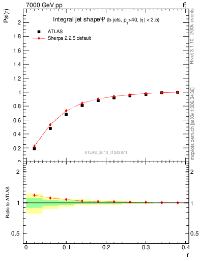 Plot of js_int in 7000 GeV pp collisions