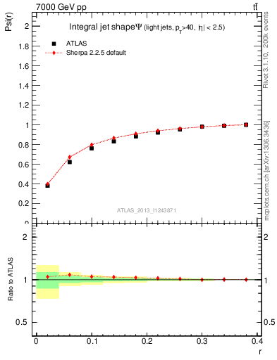 Plot of js_int in 7000 GeV pp collisions