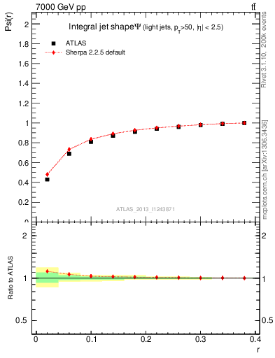 Plot of js_int in 7000 GeV pp collisions