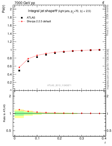 Plot of js_int in 7000 GeV pp collisions