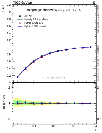 Plot of js_int in 7000 GeV pp collisions